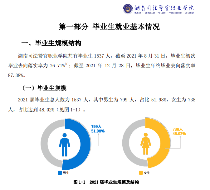 <a href=https://www.211g.cn/tag/hunan.html target=_blank class=infotextkey>湖南</a>司法警官<a href=https://www.211g.cn/tag/zhiye.html target=_blank class=infotextkey>职业</a><a href=https://www.211g.cn/tag/xueyuan.html target=_blank class=infotextkey>学院</a>2021年就业率