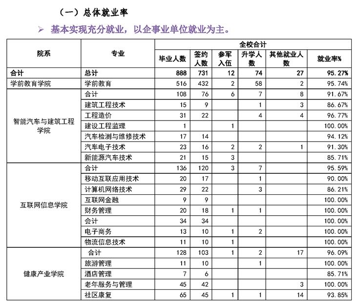 <a href=https://www.211g.cn/tag/zhongqing.html target=_blank class=infotextkey>重庆</a>应用<a href=https://www.211g.cn/tag/jishu.html target=_blank class=infotextkey>技术</a><a href=https://www.211g.cn/tag/zhiye.html target=_blank class=infotextkey>职业</a><a href=https://www.211g.cn/tag/xueyuan.html target=_blank class=infotextkey>学院</a>就业率及就业<a href=https://www.211g.cn/tag/qianjing.html target=_blank class=infotextkey>前景</a>如何