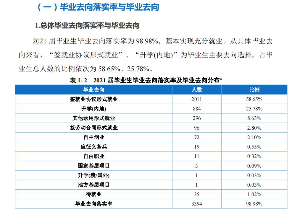 <a href=https://www.211g.cn/tag/zhongqing.html target=_blank class=infotextkey>重庆</a><a href=https://www.211g.cn/tag/caijing.html target=_blank class=infotextkey>财经</a><a href=https://www.211g.cn/tag/zhiye.html target=_blank class=infotextkey>职业</a><a href=https://www.211g.cn/tag/xueyuan.html target=_blank class=infotextkey>学院</a>2021届就业率