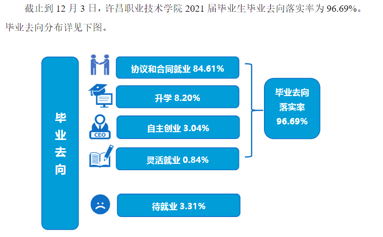 2021届许昌<a href=https://www.211g.cn/tag/zhiye.html target=_blank class=infotextkey>职业</a><a href=https://www.211g.cn/tag/jishu.html target=_blank class=infotextkey>技术</a><a href=https://www.211g.cn/tag/xueyuan.html target=_blank class=infotextkey>学院</a>就业率<a href=https://www.211g.cn/tag/fenxi.html target=_blank class=infotextkey>分析</a>