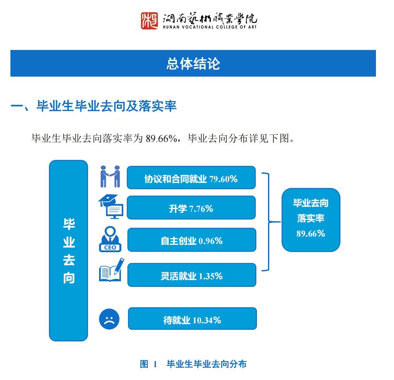 <a href=https://www.211g.cn/tag/hunan.html target=_blank class=infotextkey>湖南</a><a href=https://www.211g.cn/tag/yishu.html target=_blank class=infotextkey>艺术</a><a href=https://www.211g.cn/tag/zhiye.html target=_blank class=infotextkey>职业</a><a href=https://www.211g.cn/tag/xueyuan.html target=_blank class=infotextkey>学院</a>就业率及就业<a href=https://www.211g.cn/tag/qianjing.html target=_blank class=infotextkey>前景</a><a href=https://www.211g.cn/tag/fenxi.html target=_blank class=infotextkey>分析</a>