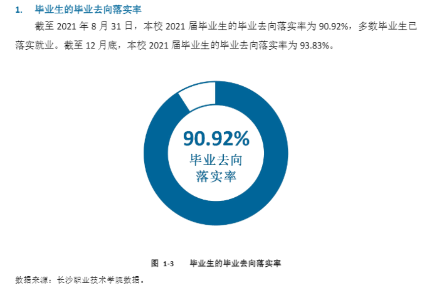 长沙<a href=https://www.211g.cn/tag/zhiye.html target=_blank class=infotextkey>职业</a><a href=https://www.211g.cn/tag/jishu.html target=_blank class=infotextkey>技术</a><a href=https://www.211g.cn/tag/xueyuan.html target=_blank class=infotextkey>学院</a>就业率及就业<a href=https://www.211g.cn/tag/qianjing.html target=_blank class=infotextkey>前景</a>