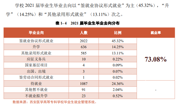 <a href=https://www.211g.cn/tag/xian.html target=_blank class=infotextkey>西安</a><a href=https://www.211g.cn/tag/yixue.html target=_blank class=infotextkey>医学</a><a href=https://www.211g.cn/tag/gaodong.html target=_blank class=infotextkey>高等</a>专科<a href=https://www.211g.cn/tag/xuexiao.html target=_blank class=infotextkey>学校</a>2021年就业<a href=https://www.211g.cn/tag/qingkuang.html target=_blank class=infotextkey>情况</a>