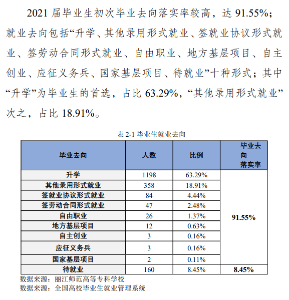 丽江<a href=https://www.211g.cn/tag/shifan.html target=_blank class=infotextkey>师范</a><a href=https://www.211g.cn/tag/xueyuan.html target=_blank class=infotextkey>学院</a>2021年就业率