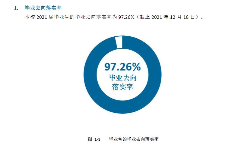 <a href=https://www.211g.cn/tag/fujian.html target=_blank class=infotextkey>福建</a><a href=https://www.211g.cn/tag/xinxi.html target=_blank class=infotextkey>信息</a><a href=https://www.211g.cn/tag/zhiye.html target=_blank class=infotextkey>职业</a><a href=https://www.211g.cn/tag/jishu.html target=_blank class=infotextkey>技术</a><a href=https://www.211g.cn/tag/xueyuan.html target=_blank class=infotextkey>学院</a>2021就业率<a href=https://www.211g.cn/tag/shuju.html target=_blank class=infotextkey>数据</a>