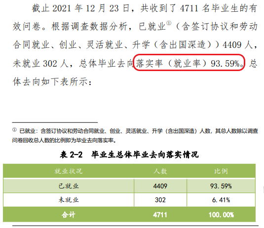 南阳<a href=https://www.211g.cn/tag/yixue.html target=_blank class=infotextkey>医学</a><a href=https://www.211g.cn/tag/gaodong.html target=_blank class=infotextkey>高等</a>专科<a href=https://www.211g.cn/tag/xuexiao.html target=_blank class=infotextkey>学校</a>2021年就业率
