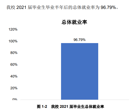 2021届<a href=https://www.211g.cn/tag/henan.html target=_blank class=infotextkey>河南</a><a href=https://www.211g.cn/tag/jiaotong.html target=_blank class=infotextkey>交通</a><a href=https://www.211g.cn/tag/zhiye.html target=_blank class=infotextkey>职业</a><a href=https://www.211g.cn/tag/jishu.html target=_blank class=infotextkey>技术</a><a href=https://www.211g.cn/tag/xueyuan.html target=_blank class=infotextkey>学院</a>就业率<a href=https://www.211g.cn/tag/fenxi.html target=_blank class=infotextkey>分析</a>