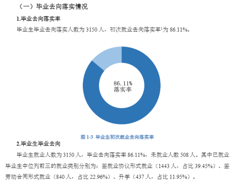 <a href=https://www.211g.cn/tag/hunan.html target=_blank class=infotextkey>湖南</a><a href=https://www.211g.cn/tag/caijing.html target=_blank class=infotextkey>财经</a><a href=https://www.211g.cn/tag/gongye.html target=_blank class=infotextkey>工业</a><a href=https://www.211g.cn/tag/zhiye.html target=_blank class=infotextkey>职业</a><a href=https://www.211g.cn/tag/jishu.html target=_blank class=infotextkey>技术</a><a href=https://www.211g.cn/tag/xueyuan.html target=_blank class=infotextkey>学院</a>就业率及就业<a href=https://www.211g.cn/tag/qianjing.html target=_blank class=infotextkey>前景</a>怎么样