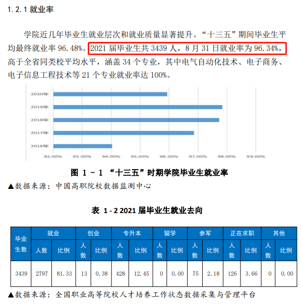 <a href=https://www.211g.cn/tag/zaozhuang.html target=_blank class=infotextkey>枣庄</a><a href=https://www.211g.cn/tag/keji.html target=_blank class=infotextkey>科技</a><a href=https://www.211g.cn/tag/zhiye.html target=_blank class=infotextkey>职业</a><a href=https://www.211g.cn/tag/xueyuan.html target=_blank class=infotextkey>学院</a>就业率与就业<a href=https://www.211g.cn/tag/qianjing.html target=_blank class=infotextkey>前景</a>