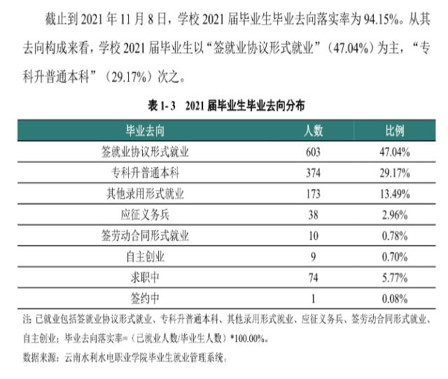 <a href=https://www.211g.cn/tag/yunnan.html target=_blank class=infotextkey>云南</a>水利水电<a href=https://www.211g.cn/tag/zhiye.html target=_blank class=infotextkey>职业</a><a href=https://www.211g.cn/tag/xueyuan.html target=_blank class=infotextkey>学院</a>2021年就业<a href=https://www.211g.cn/tag/qingkuang.html target=_blank class=infotextkey>情况</a>