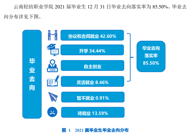 <a href=https://www.211g.cn/tag/yunnan.html target=_blank class=infotextkey>云南</a>轻纺<a href=https://www.211g.cn/tag/zhiye.html target=_blank class=infotextkey>职业</a><a href=https://www.211g.cn/tag/xueyuan.html target=_blank class=infotextkey>学院</a>就业率及就业<a href=https://www.211g.cn/tag/qianjing.html target=_blank class=infotextkey>前景</a>