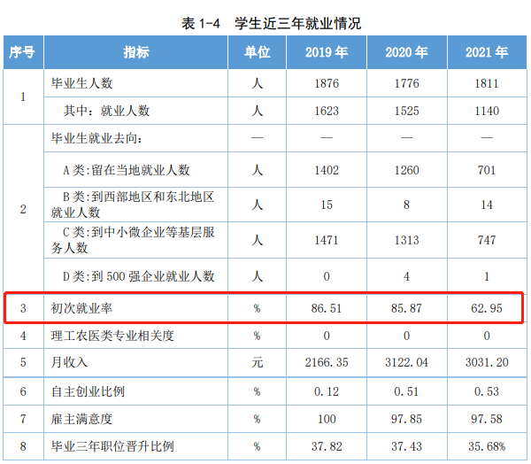 <a href=https://www.211g.cn/tag/shandong.html target=_blank class=infotextkey>山东</a>司法警官<a href=https://www.211g.cn/tag/zhiye.html target=_blank class=infotextkey>职业</a><a href=https://www.211g.cn/tag/xueyuan.html target=_blank class=infotextkey>学院</a><a href=https://www.211g.cn/tag/linian.html target=_blank class=infotextkey>历年</a>就业率