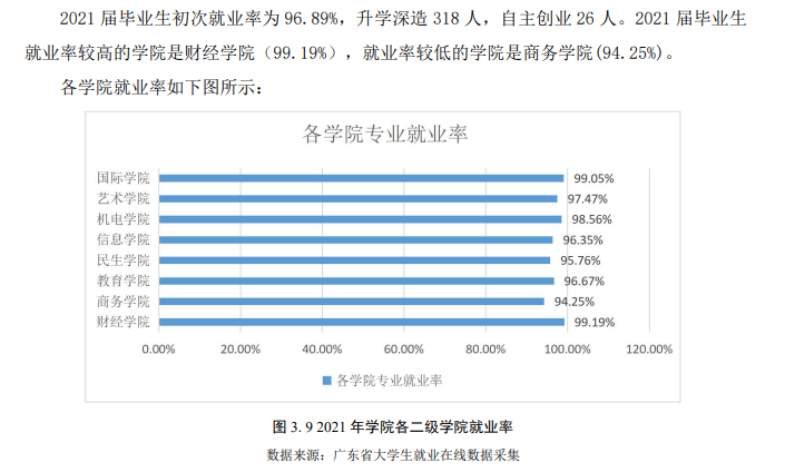 2021年惠州<a href=https://www.211g.cn/tag/chengshi.html target=_blank class=infotextkey>城市</a><a href=https://www.211g.cn/tag/zhiye.html target=_blank class=infotextkey>职业</a><a href=https://www.211g.cn/tag/xueyuan.html target=_blank class=infotextkey>学院</a>就业<a href=https://www.211g.cn/tag/shuju.html target=_blank class=infotextkey>数据</a>