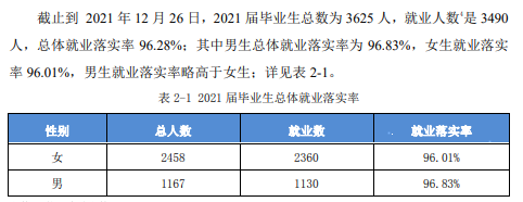 阜阳<a href=https://www.211g.cn/tag/zhiye.html target=_blank class=infotextkey>职业</a><a href=https://www.211g.cn/tag/jishu.html target=_blank class=infotextkey>技术</a><a href=https://www.211g.cn/tag/xueyuan.html target=_blank class=infotextkey>学院</a>就业率及就业<a href=https://www.211g.cn/tag/qianjing.html target=_blank class=infotextkey>前景</a><a href=https://www.211g.cn/tag/fenxi.html target=_blank class=infotextkey>分析</a>