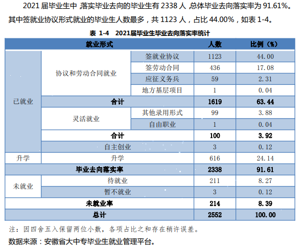 <a href=https://www.211g.cn/tag/anhui.html target=_blank class=infotextkey>安徽</a>警官<a href=https://www.211g.cn/tag/zhiye.html target=_blank class=infotextkey>职业</a><a href=https://www.211g.cn/tag/xueyuan.html target=_blank class=infotextkey>学院</a>2021届就业率