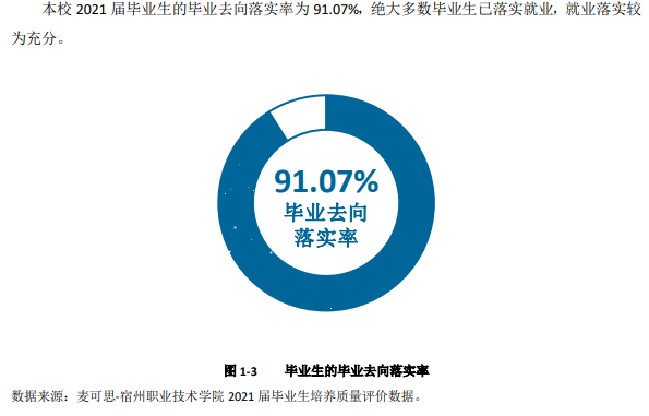 宿州<a href=https://www.211g.cn/tag/zhiye.html target=_blank class=infotextkey>职业</a><a href=https://www.211g.cn/tag/jishu.html target=_blank class=infotextkey>技术</a><a href=https://www.211g.cn/tag/xueyuan.html target=_blank class=infotextkey>学院</a>就业率及就业<a href=https://www.211g.cn/tag/qianjing.html target=_blank class=infotextkey>前景</a><a href=https://www.211g.cn/tag/fenxi.html target=_blank class=infotextkey>分析</a>