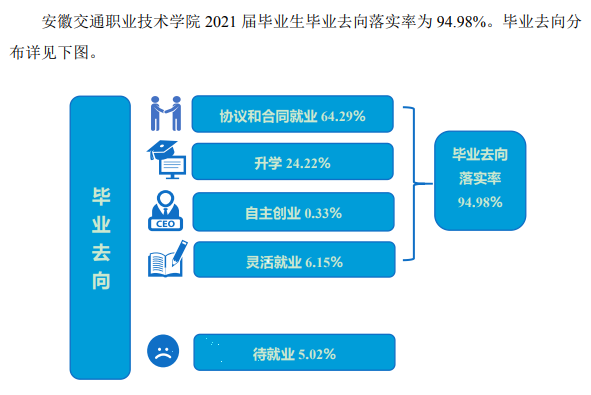 2021年<a href=https://www.211g.cn/tag/anhui.html target=_blank class=infotextkey>安徽</a><a href=https://www.211g.cn/tag/jiaotong.html target=_blank class=infotextkey>交通</a><a href=https://www.211g.cn/tag/zhiye.html target=_blank class=infotextkey>职业</a><a href=https://www.211g.cn/tag/jishu.html target=_blank class=infotextkey>技术</a><a href=https://www.211g.cn/tag/xueyuan.html target=_blank class=infotextkey>学院</a>就业<a href=https://www.211g.cn/tag/qingkuang.html target=_blank class=infotextkey>情况</a>