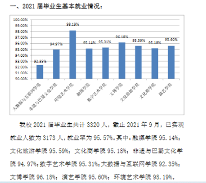 <a href=https://www.211g.cn/tag/sichuan.html target=_blank class=infotextkey>四川</a>文化产业<a href=https://www.211g.cn/tag/zhiye.html target=_blank class=infotextkey>职业</a><a href=https://www.211g.cn/tag/xueyuan.html target=_blank class=infotextkey>学院</a>就业率及就业<a href=https://www.211g.cn/tag/qianjing.html target=_blank class=infotextkey>前景</a><a href=https://www.211g.cn/tag/fenxi.html target=_blank class=infotextkey>分析</a>
