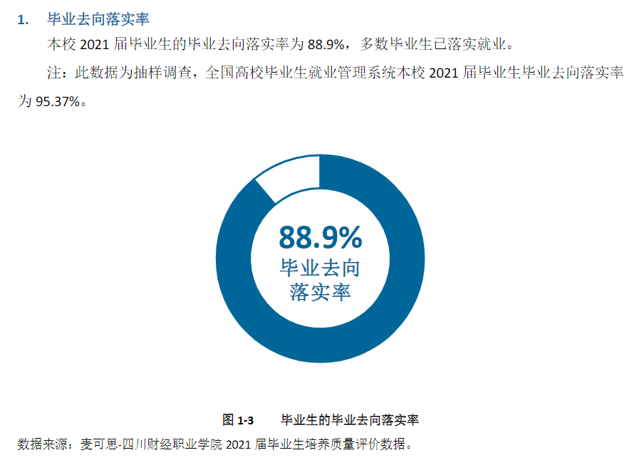 <a href=https://www.211g.cn/tag/sichuan.html target=_blank class=infotextkey>四川</a><a href=https://www.211g.cn/tag/caijing.html target=_blank class=infotextkey>财经</a><a href=https://www.211g.cn/tag/zhiye.html target=_blank class=infotextkey>职业</a><a href=https://www.211g.cn/tag/xueyuan.html target=_blank class=infotextkey>学院</a>2021就业率<a href=https://www.211g.cn/tag/qingkuang.html target=_blank class=infotextkey>情况</a>