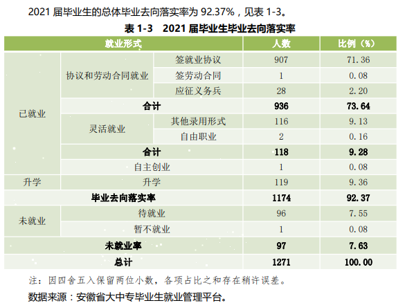 2021届<a href=https://www.211g.cn/tag/anhui.html target=_blank class=infotextkey>安徽</a>粮食<a href=https://www.211g.cn/tag/gongcheng.html target=_blank class=infotextkey>工程</a><a href=https://www.211g.cn/tag/zhiye.html target=_blank class=infotextkey>职业</a><a href=https://www.211g.cn/tag/xueyuan.html target=_blank class=infotextkey>学院</a>就业率