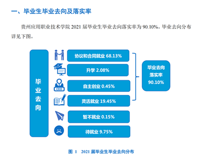 <a href=https://www.211g.cn/tag/guizhou.html target=_blank class=infotextkey>贵州</a>应用<a href=https://www.211g.cn/tag/jishu.html target=_blank class=infotextkey>技术</a><a href=https://www.211g.cn/tag/zhiye.html target=_blank class=infotextkey>职业</a><a href=https://www.211g.cn/tag/xueyuan.html target=_blank class=infotextkey>学院</a>就业率及就业<a href=https://www.211g.cn/tag/qianjing.html target=_blank class=infotextkey>前景</a><a href=https://www.211g.cn/tag/fenxi.html target=_blank class=infotextkey>分析</a>