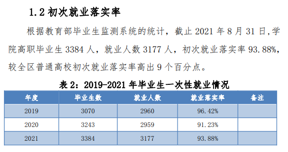 2021年锡林郭勒<a href=https://www.211g.cn/tag/zhiye.html target=_blank class=infotextkey>职业</a><a href=https://www.211g.cn/tag/xueyuan.html target=_blank class=infotextkey>学院</a>就业<a href=https://www.211g.cn/tag/shuju.html target=_blank class=infotextkey>数据</a>