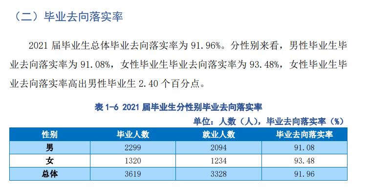 2021年<a href=https://www.211g.cn/tag/heilongjiang.html target=_blank class=infotextkey>黑龙江</a><a href=https://www.211g.cn/tag/jianzhu.html target=_blank class=infotextkey>建筑</a><a href=https://www.211g.cn/tag/zhiye.html target=_blank class=infotextkey>职业</a><a href=https://www.211g.cn/tag/jishu.html target=_blank class=infotextkey>技术</a><a href=https://www.211g.cn/tag/xueyuan.html target=_blank class=infotextkey>学院</a>就业<a href=https://www.211g.cn/tag/qingkuang.html target=_blank class=infotextkey>情况</a>