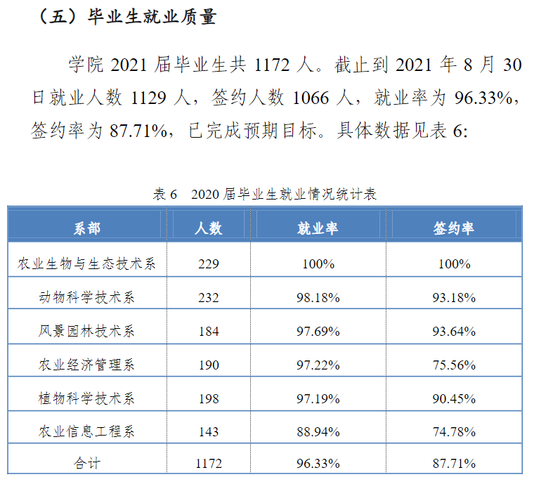 2021届就业率