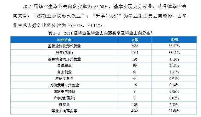 <a href=https://www.211g.cn/tag/zhongqing.html target=_blank class=infotextkey>重庆</a><a href=https://www.211g.cn/tag/chengshi.html target=_blank class=infotextkey>城市</a><a href=https://www.211g.cn/tag/guanli.html target=_blank class=infotextkey>管理</a><a href=https://www.211g.cn/tag/zhiye.html target=_blank class=infotextkey>职业</a><a href=https://www.211g.cn/tag/xueyuan.html target=_blank class=infotextkey>学院</a>2021届就业<a href=https://www.211g.cn/tag/qingkuang.html target=_blank class=infotextkey>情况</a>