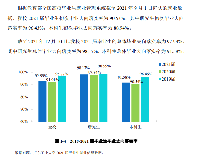 广东<a href=https://www.211g.cn/tag/gongye.html target=_blank class=infotextkey>工业</a><a href=https://www.211g.cn/tag/daxue.html target=_blank class=infotextkey>大学</a>就业率及就业<a href=https://www.211g.cn/tag/qianjing.html target=_blank class=infotextkey>前景</a>概览