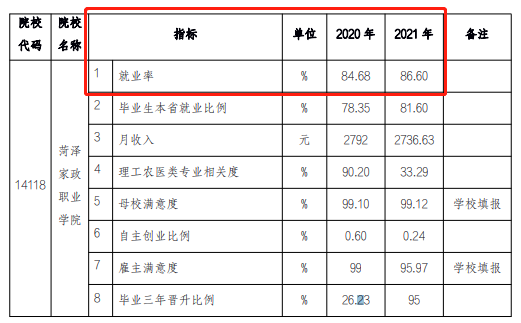 <a href=https://www.211g.cn/tag/heze.html target=_blank class=infotextkey>菏泽</a>家政<a href=https://www.211g.cn/tag/zhiye.html target=_blank class=infotextkey>职业</a><a href=https://www.211g.cn/tag/xueyuan.html target=_blank class=infotextkey>学院</a>就业率及就业<a href=https://www.211g.cn/tag/qianjing.html target=_blank class=infotextkey>前景</a><a href=https://www.211g.cn/tag/fenxi.html target=_blank class=infotextkey>分析</a>