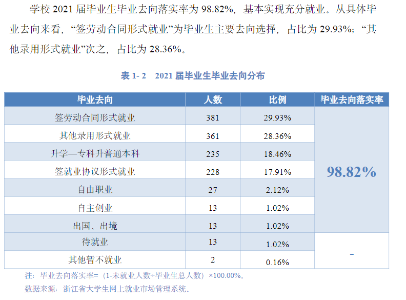 2021届<a href=https://www.211g.cn/tag/zhejiang.html target=_blank class=infotextkey>浙江</a><a href=https://www.211g.cn/tag/yishu.html target=_blank class=infotextkey>艺术</a><a href=https://www.211g.cn/tag/zhiye.html target=_blank class=infotextkey>职业</a><a href=https://www.211g.cn/tag/xueyuan.html target=_blank class=infotextkey>学院</a>就业<a href=https://www.211g.cn/tag/shuju.html target=_blank class=infotextkey>数据</a>