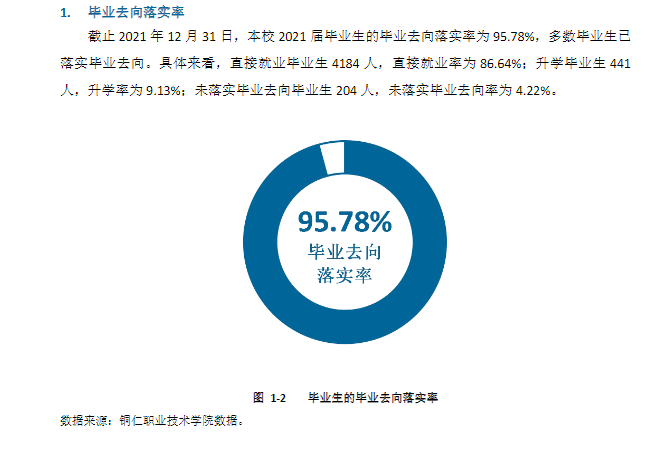 铜仁<a href=https://www.211g.cn/tag/zhiye.html target=_blank class=infotextkey>职业</a><a href=https://www.211g.cn/tag/jishu.html target=_blank class=infotextkey>技术</a><a href=https://www.211g.cn/tag/xueyuan.html target=_blank class=infotextkey>学院</a>2021年就业<a href=https://www.211g.cn/tag/qingkuang.html target=_blank class=infotextkey>情况</a>