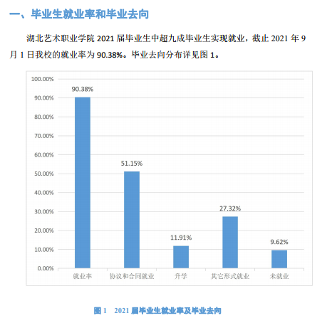<a href=https://www.211g.cn/tag/hubei.html target=_blank class=infotextkey>湖北</a><a href=https://www.211g.cn/tag/yishu.html target=_blank class=infotextkey>艺术</a><a href=https://www.211g.cn/tag/zhiye.html target=_blank class=infotextkey>职业</a><a href=https://www.211g.cn/tag/xueyuan.html target=_blank class=infotextkey>学院</a>就业率及就业<a href=https://www.211g.cn/tag/qianjing.html target=_blank class=infotextkey>前景</a><a href=https://www.211g.cn/tag/fenxi.html target=_blank class=infotextkey>分析</a>
