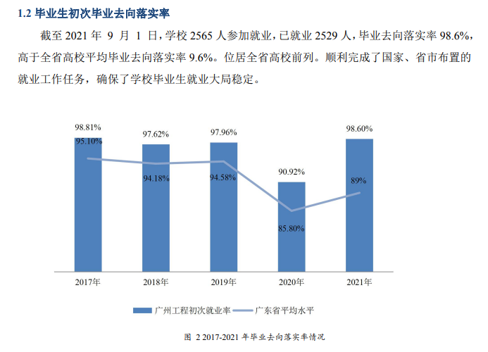 广州<a href=https://www.211g.cn/tag/gongcheng.html target=_blank class=infotextkey>工程</a><a href=https://www.211g.cn/tag/jishu.html target=_blank class=infotextkey>技术</a><a href=https://www.211g.cn/tag/zhiye.html target=_blank class=infotextkey>职业</a><a href=https://www.211g.cn/tag/xueyuan.html target=_blank class=infotextkey>学院</a>就业率与<a href=https://www.211g.cn/tag/qianjing.html target=_blank class=infotextkey>前景</a>