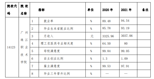 广州珠江<a href=https://www.211g.cn/tag/zhiye.html target=_blank class=infotextkey>职业</a><a href=https://www.211g.cn/tag/jishu.html target=_blank class=infotextkey>技术</a><a href=https://www.211g.cn/tag/xueyuan.html target=_blank class=infotextkey>学院</a>就业<a href=https://www.211g.cn/tag/qingkuang.html target=_blank class=infotextkey>情况</a><a href=https://www.211g.cn/tag/fenxi.html target=_blank class=infotextkey>分析</a>