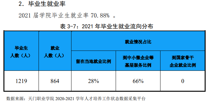 2021届天门<a href=https://www.211g.cn/tag/zhiye.html target=_blank class=infotextkey>职业</a><a href=https://www.211g.cn/tag/xueyuan.html target=_blank class=infotextkey>学院</a>就业率<a href=https://www.211g.cn/tag/shuju.html target=_blank class=infotextkey>数据</a>
