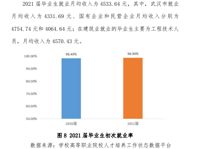 2021届<a href=https://www.211g.cn/tag/wuhan.html target=_blank class=infotextkey>武汉</a><a href=https://www.211g.cn/tag/tiolu.html target=_blank class=infotextkey>铁路</a>桥梁<a href=https://www.211g.cn/tag/zhiye.html target=_blank class=infotextkey>职业</a><a href=https://www.211g.cn/tag/xueyuan.html target=_blank class=infotextkey>学院</a>就业率图