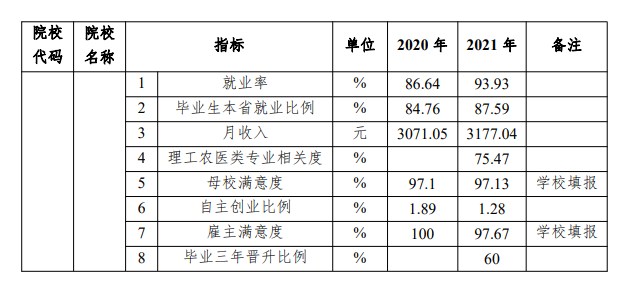 <a href=https://www.211g.cn/tag/shanxi2.html target=_blank class=infotextkey>山西</a>药科<a href=https://www.211g.cn/tag/zhiye.html target=_blank class=infotextkey>职业</a><a href=https://www.211g.cn/tag/xueyuan.html target=_blank class=infotextkey>学院</a>就业率及就业<a href=https://www.211g.cn/tag/qianjing.html target=_blank class=infotextkey>前景</a>如何