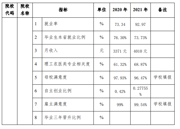 2021届就业率
