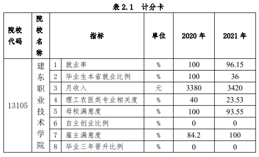 建东<a href=https://www.211g.cn/tag/zhiye.html target=_blank class=infotextkey>职业</a><a href=https://www.211g.cn/tag/jishu.html target=_blank class=infotextkey>技术</a><a href=https://www.211g.cn/tag/xueyuan.html target=_blank class=infotextkey>学院</a>2020-2021届就业<a href=https://www.211g.cn/tag/shuju.html target=_blank class=infotextkey>数据</a>