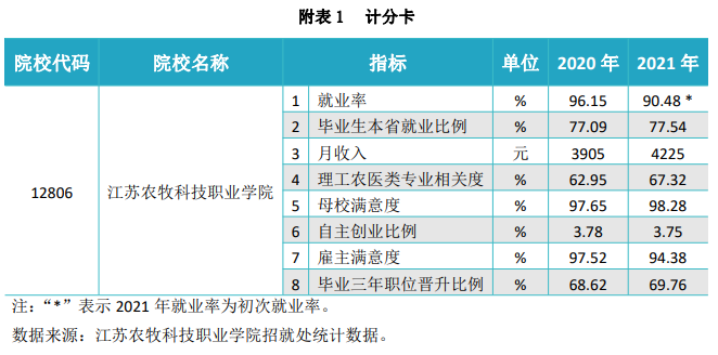 <a href=https://www.211g.cn/tag/jiangsu.html target=_blank class=infotextkey>江苏</a>农牧<a href=https://www.211g.cn/tag/keji.html target=_blank class=infotextkey>科技</a><a href=https://www.211g.cn/tag/zhiye.html target=_blank class=infotextkey>职业</a><a href=https://www.211g.cn/tag/xueyuan.html target=_blank class=infotextkey>学院</a>2020-2021届就业<a href=https://www.211g.cn/tag/qingkuang.html target=_blank class=infotextkey>情况</a>