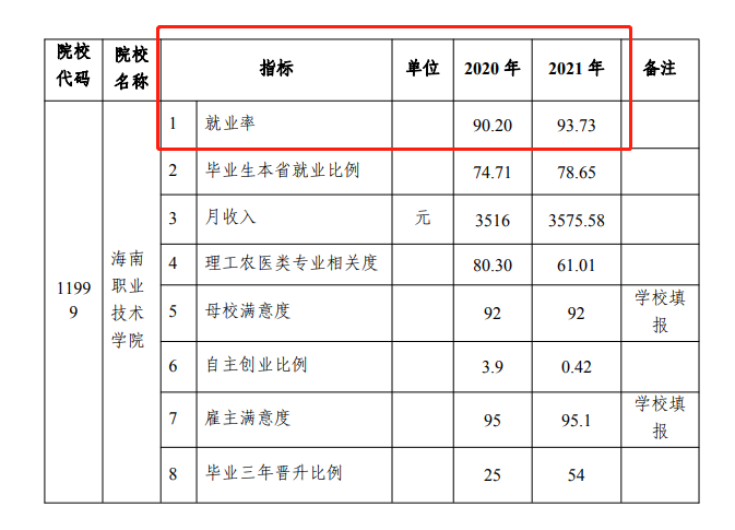<a href=https://www.211g.cn/tag/hainan.html target=_blank class=infotextkey>海南</a><a href=https://www.211g.cn/tag/zhiye.html target=_blank class=infotextkey>职业</a><a href=https://www.211g.cn/tag/jishu.html target=_blank class=infotextkey>技术</a><a href=https://www.211g.cn/tag/xueyuan.html target=_blank class=infotextkey>学院</a>2020-2021就业率