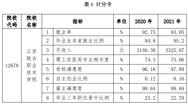 <a href=https://www.211g.cn/tag/jiangsu.html target=_blank class=infotextkey>江苏</a>联合<a href=https://www.211g.cn/tag/zhiye.html target=_blank class=infotextkey>职业</a><a href=https://www.211g.cn/tag/jishu.html target=_blank class=infotextkey>技术</a><a href=https://www.211g.cn/tag/xueyuan.html target=_blank class=infotextkey>学院</a>就业率及就业<a href=https://www.211g.cn/tag/qianjing.html target=_blank class=infotextkey>前景</a><a href=https://www.211g.cn/tag/fenxi.html target=_blank class=infotextkey>分析</a>