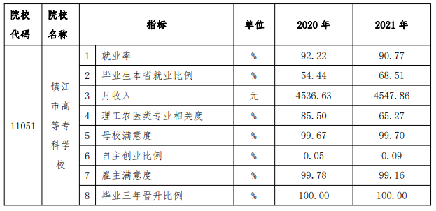 镇江市<a href=https://www.211g.cn/tag/gaodong.html target=_blank class=infotextkey>高等</a>专科<a href=https://www.211g.cn/tag/xuexiao.html target=_blank class=infotextkey>学校</a>就业率及就业<a href=https://www.211g.cn/tag/qianjing.html target=_blank class=infotextkey>前景</a><a href=https://www.211g.cn/tag/fenxi.html target=_blank class=infotextkey>分析</a>