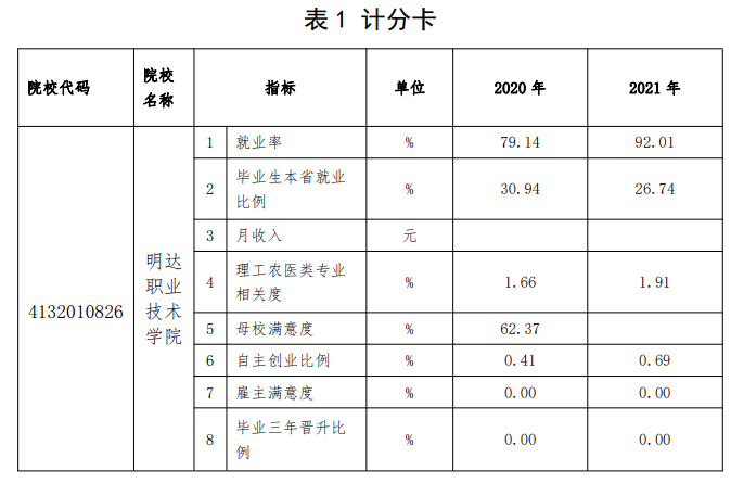 明达<a href=https://www.211g.cn/tag/zhiye.html target=_blank class=infotextkey>职业</a><a href=https://www.211g.cn/tag/jishu.html target=_blank class=infotextkey>技术</a><a href=https://www.211g.cn/tag/xueyuan.html target=_blank class=infotextkey>学院</a>2020-2021年就业率