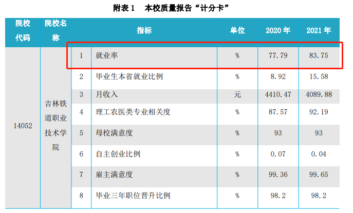 <a href=https://www.211g.cn/tag/jilin.html target=_blank class=infotextkey>吉林</a>铁道<a href=https://www.211g.cn/tag/zhiye.html target=_blank class=infotextkey>职业</a><a href=https://www.211g.cn/tag/jishu.html target=_blank class=infotextkey>技术</a><a href=https://www.211g.cn/tag/daxue.html target=_blank class=infotextkey>大学</a>就业率及就业<a href=https://www.211g.cn/tag/qianjing.html target=_blank class=infotextkey>前景</a>怎么样