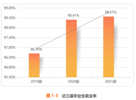 <a href=https://www.211g.cn/tag/baicheng.html target=_blank class=infotextkey>白城</a><a href=https://www.211g.cn/tag/yixue.html target=_blank class=infotextkey>医学</a><a href=https://www.211g.cn/tag/gaodong.html target=_blank class=infotextkey>高等</a>专科<a href=https://www.211g.cn/tag/xuexiao.html target=_blank class=infotextkey>学校</a>2019-2021就业率<a href=https://www.211g.cn/tag/fenxi.html target=_blank class=infotextkey>分析</a>