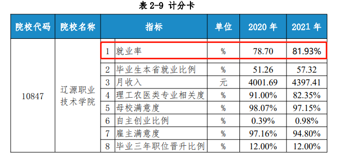 辽源<a href=https://www.211g.cn/tag/zhiye.html target=_blank class=infotextkey>职业</a><a href=https://www.211g.cn/tag/jishu.html target=_blank class=infotextkey>技术</a><a href=https://www.211g.cn/tag/xueyuan.html target=_blank class=infotextkey>学院</a>就业率2020-2021
