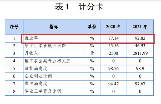 <a href=https://www.211g.cn/tag/changchun.html target=_blank class=infotextkey>长春</a><a href=https://www.211g.cn/tag/shifan.html target=_blank class=infotextkey>师范</a><a href=https://www.211g.cn/tag/gaodong.html target=_blank class=infotextkey>高等</a>专科<a href=https://www.211g.cn/tag/xuexiao.html target=_blank class=infotextkey>学校</a>2020-2021届毕业生就业<a href=https://www.211g.cn/tag/qingkuang.html target=_blank class=infotextkey>情况</a>